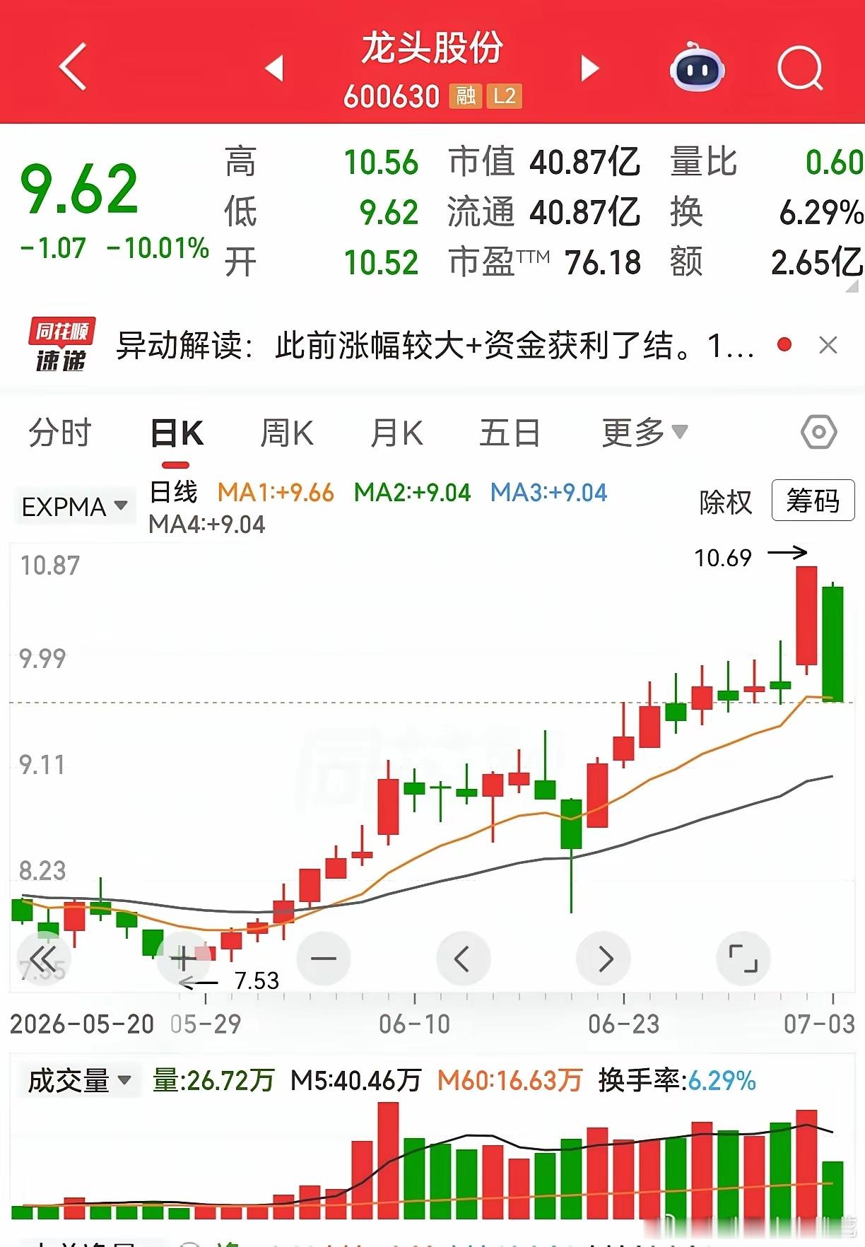 刚刚出现第一个涨停板，看上去开启主升浪了，第二天立马跌停给你看，龙头股份和滨化股