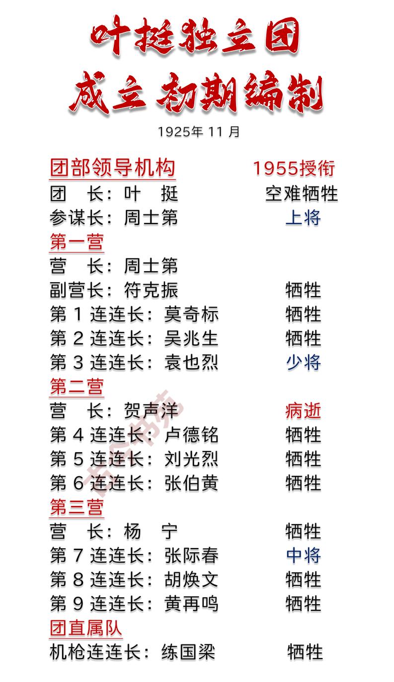 叶挺独立团，刚成立时的编制一览独立团于1925年11月，在广东肇庆正式成立，