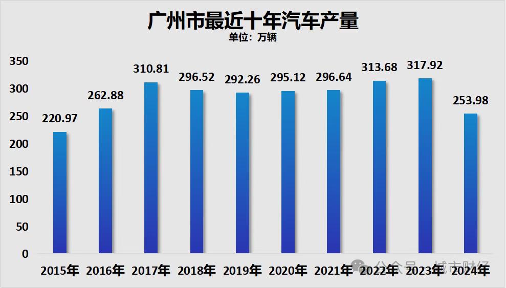 不可否认，在影响未来城运的产业上，广州追赶深圳越来越难了，气运不再！广州没有退路