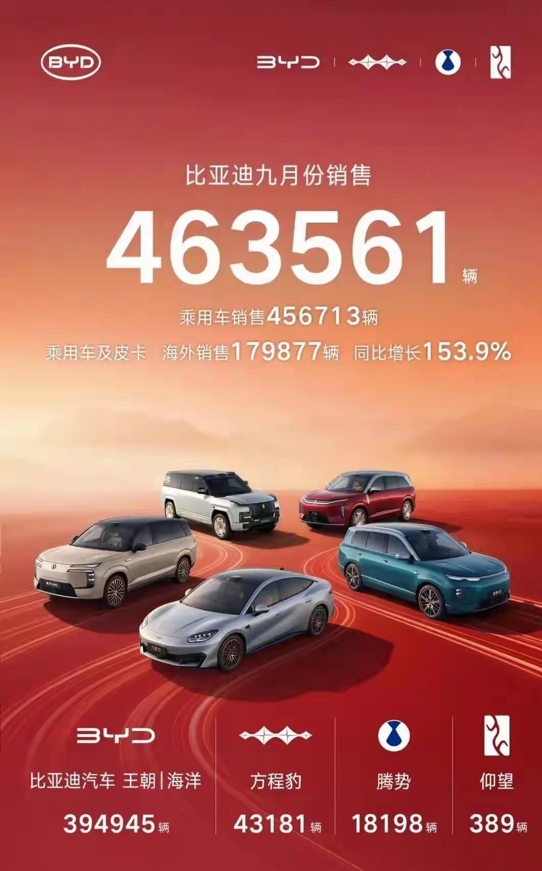 9月，仰望销量389辆9月，腾势销量18198辆9月，方程豹销量43181辆