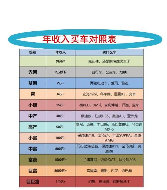 年收入买车对照表，我有点心虚，看看您属于哪个档位？看完默默骑上了我的共享单车，原