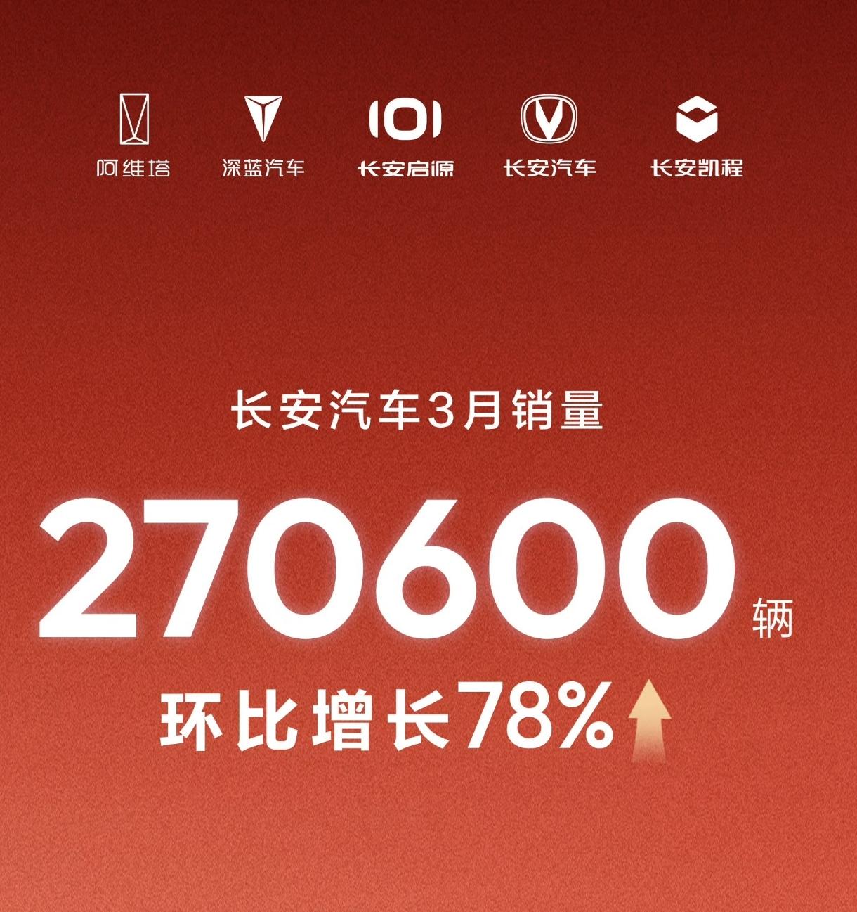 长安汽车3月销量270600辆，一举超过吉利汽车和奇瑞集团，在已经发布3月份销量