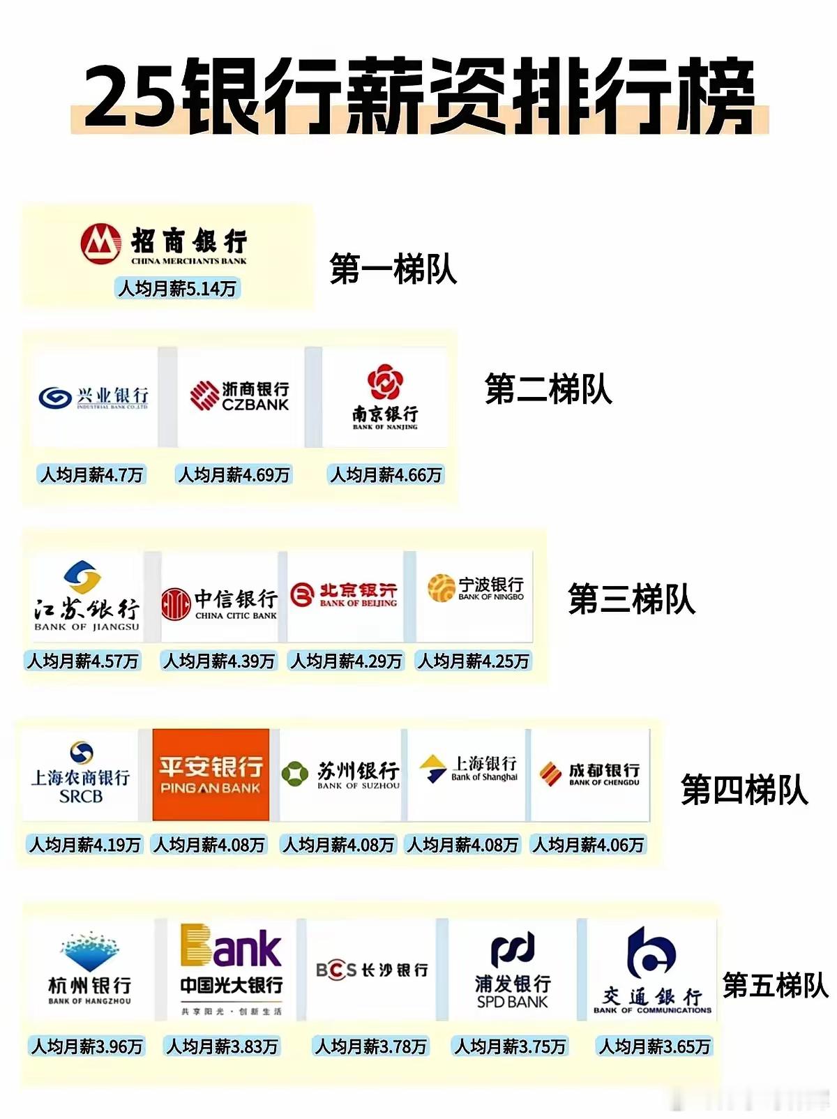 我跟你讲，现在银行圈最大的一个“秘密”就是：你挤破头想进的那些“宇宙大行”，论发