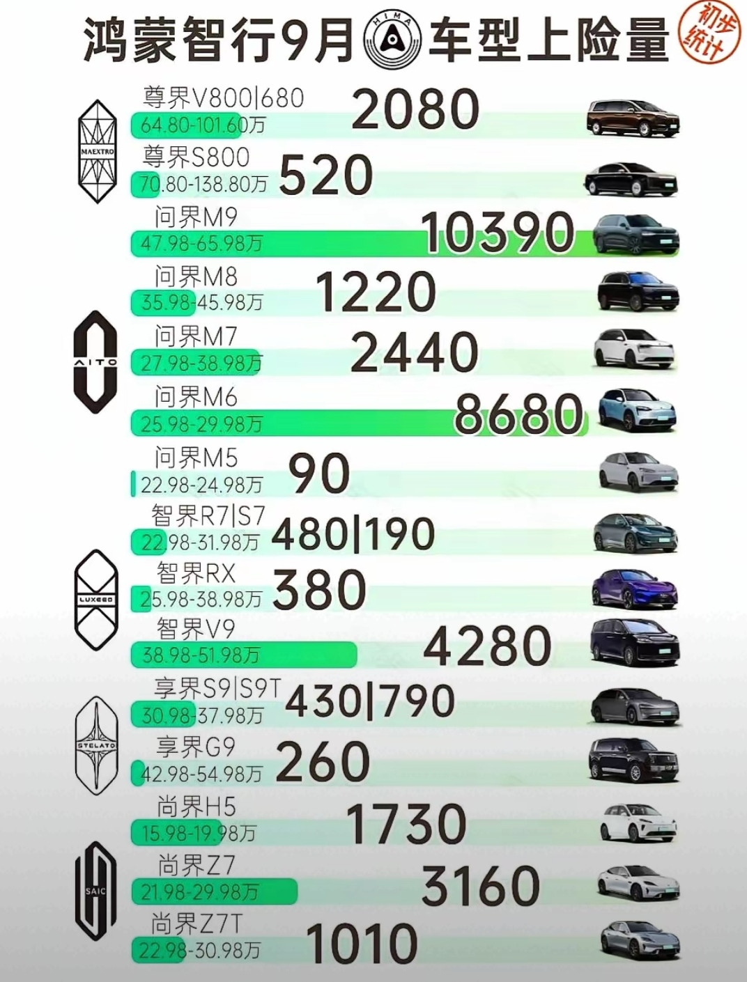 2025年1-9月鸿蒙智行车型共有6款在售，分别是:问界M5,M7,M9智界S7,R7享界S9累计销