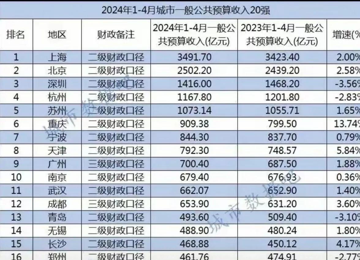 财政收入十大省会城市排行榜：广州屈居第二，武汉意料之中，福州未入围！浙江省会杭州