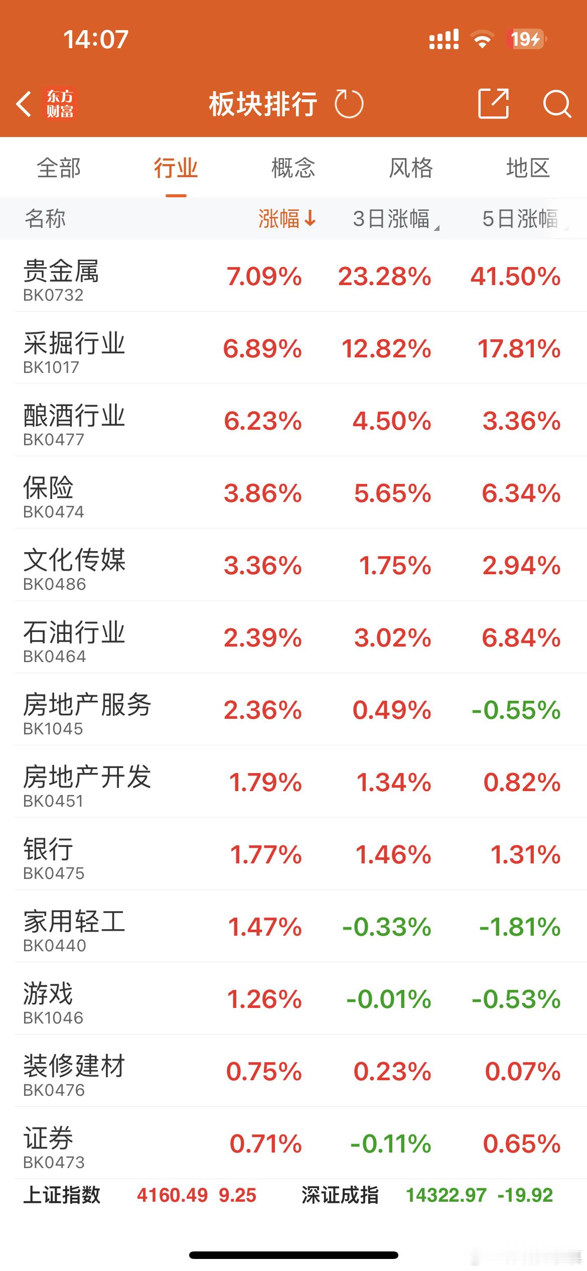 午后拉券商，白酒，老登股上场，早盘强势的ai应用纷纷冲高回落，个股跌幅家数增多，