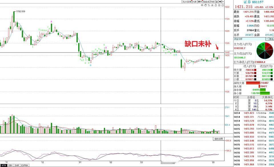 券商、期货概念、多元金融脉冲拉高，带领指数冲高。整体看力度一般，可以用诱多对