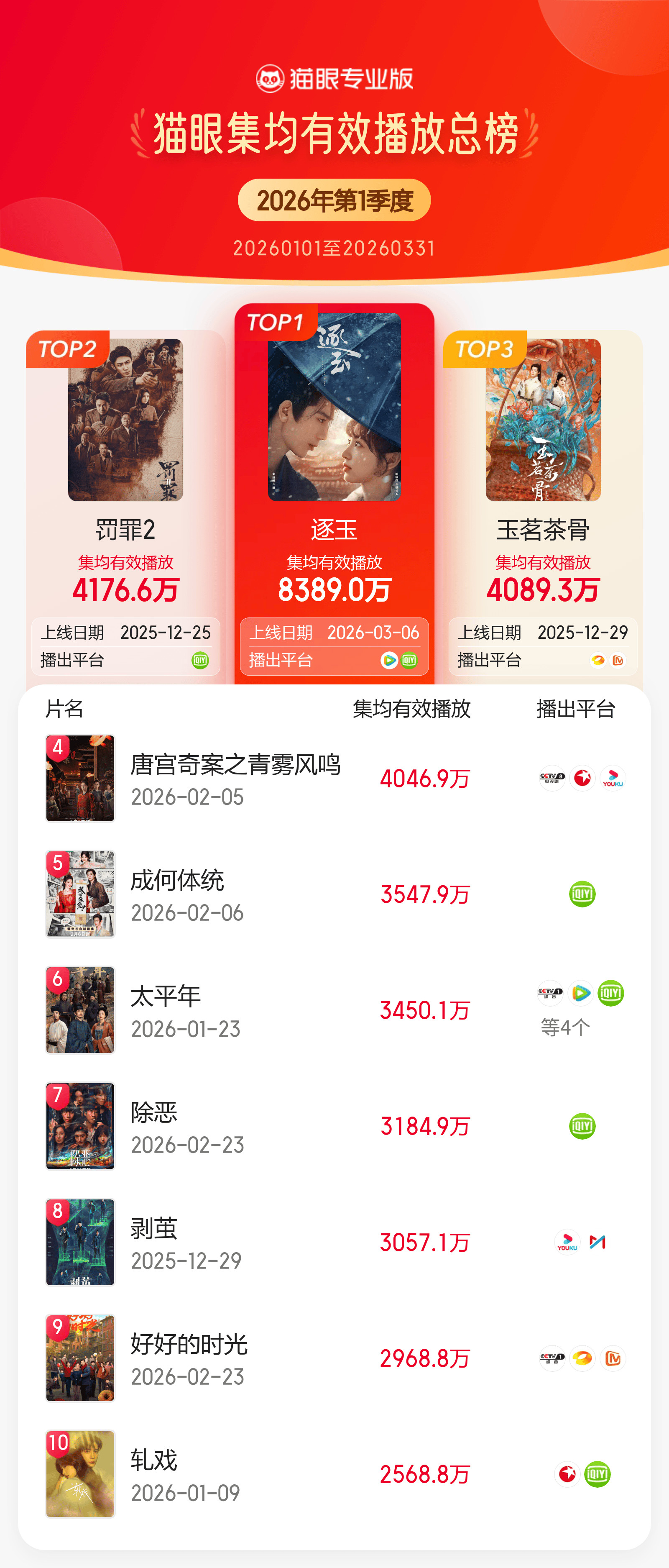 2026年Q1猫眼有效播放榜【猫眼专业版2026年Q1剧集集均有效播放榜TOP1