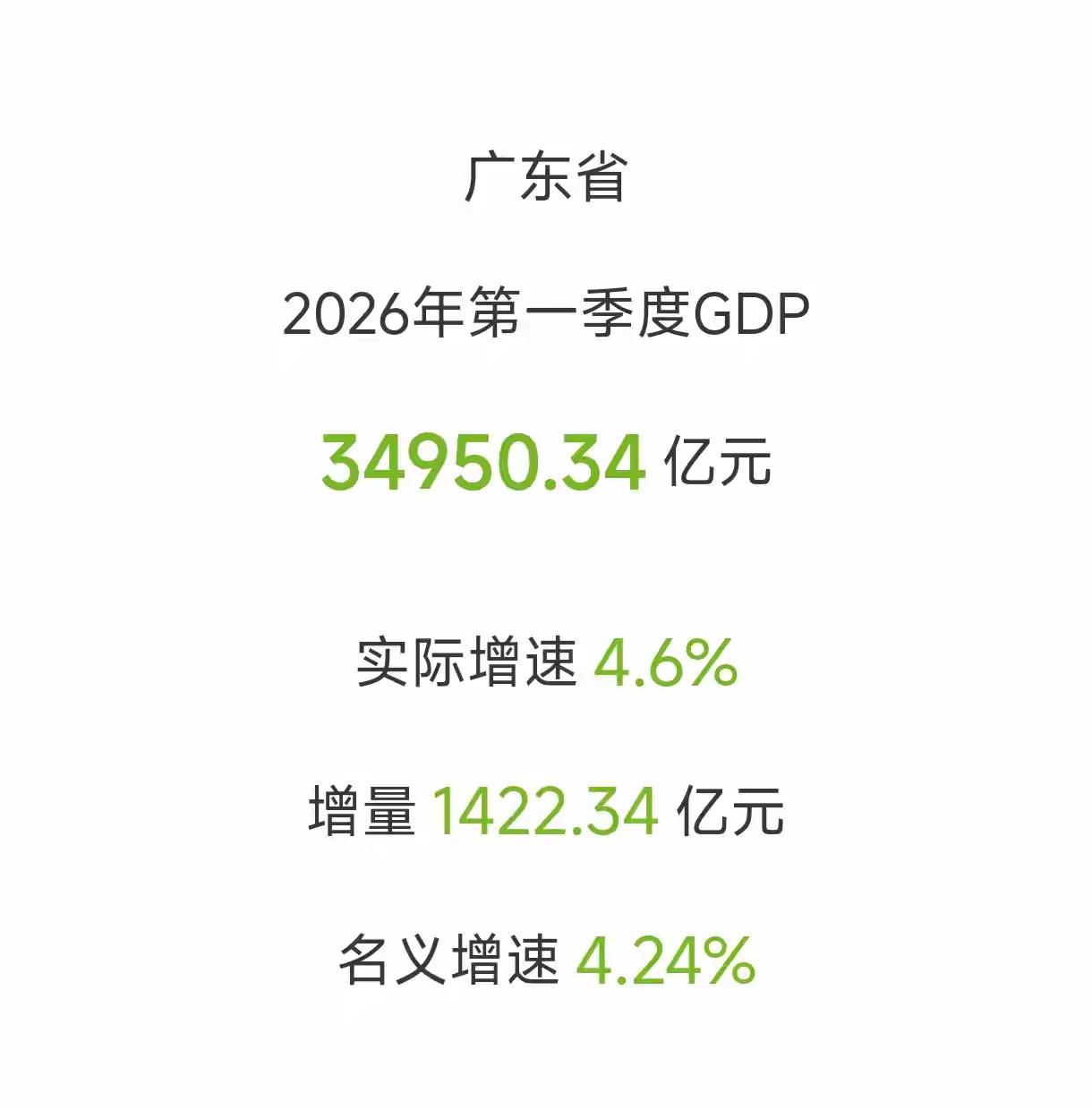 广东领衔15省市区2026年1季度GDP出炉！粤大佬总量增量双