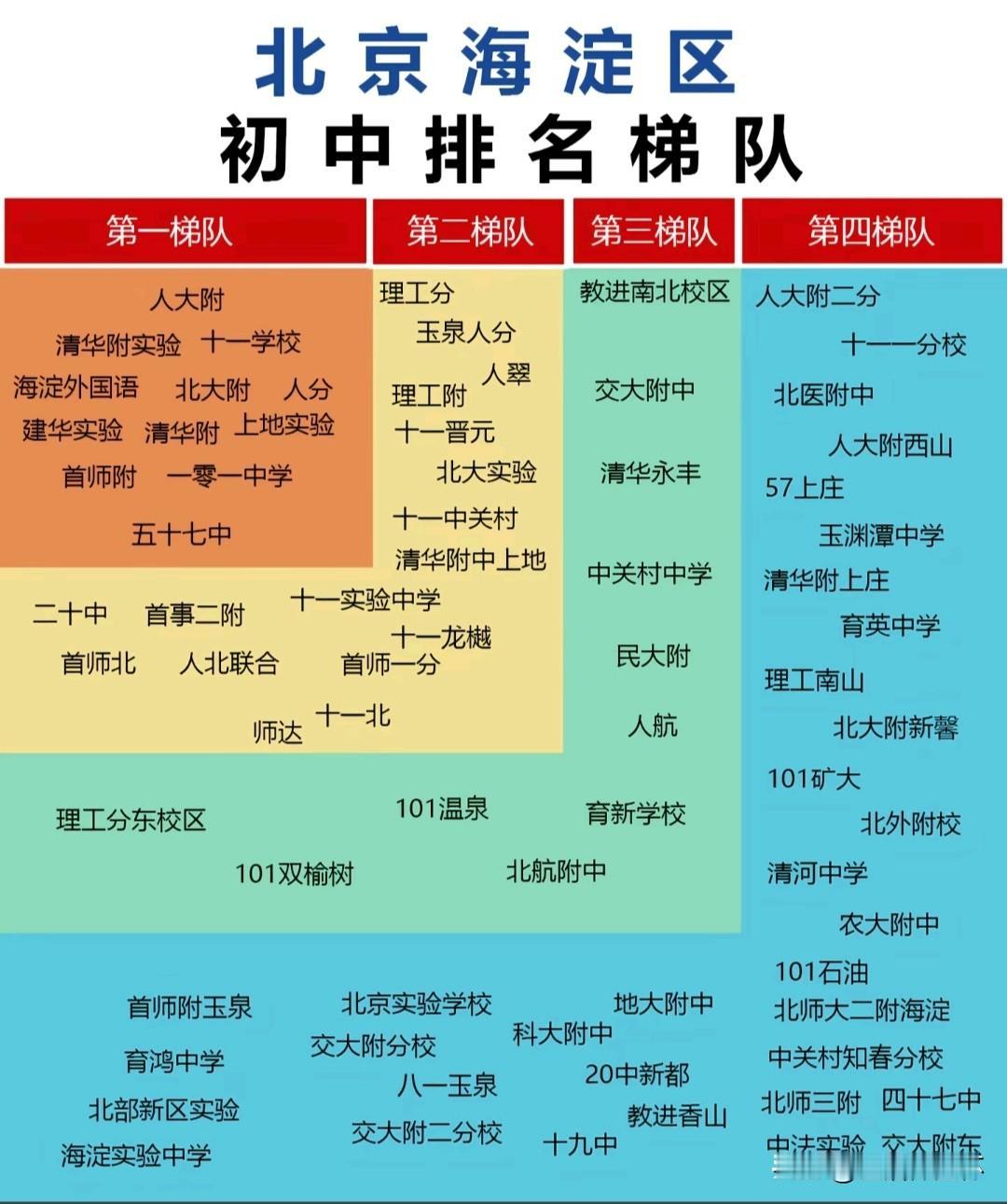 北京海淀区初中梯队排名出炉！人大附中、清华附实验、十一学校、北大附等一众名校为第