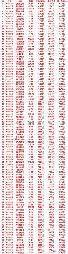 8月21日开盘45分钟，主力卖出的名单！