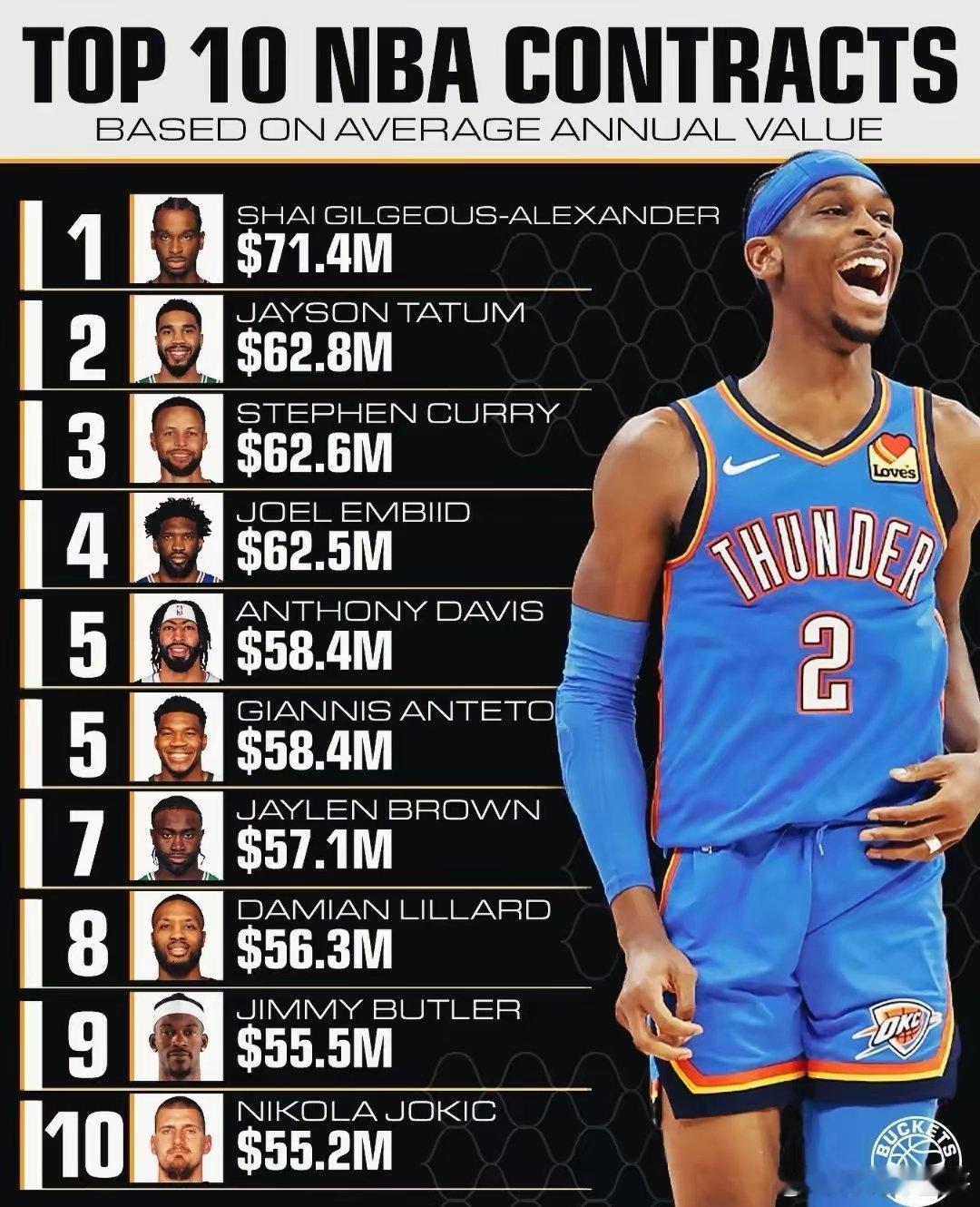 金元泡沫？NBA前十合同，谁的最不值？​1，亚历山大7140万美元2，塔图姆62