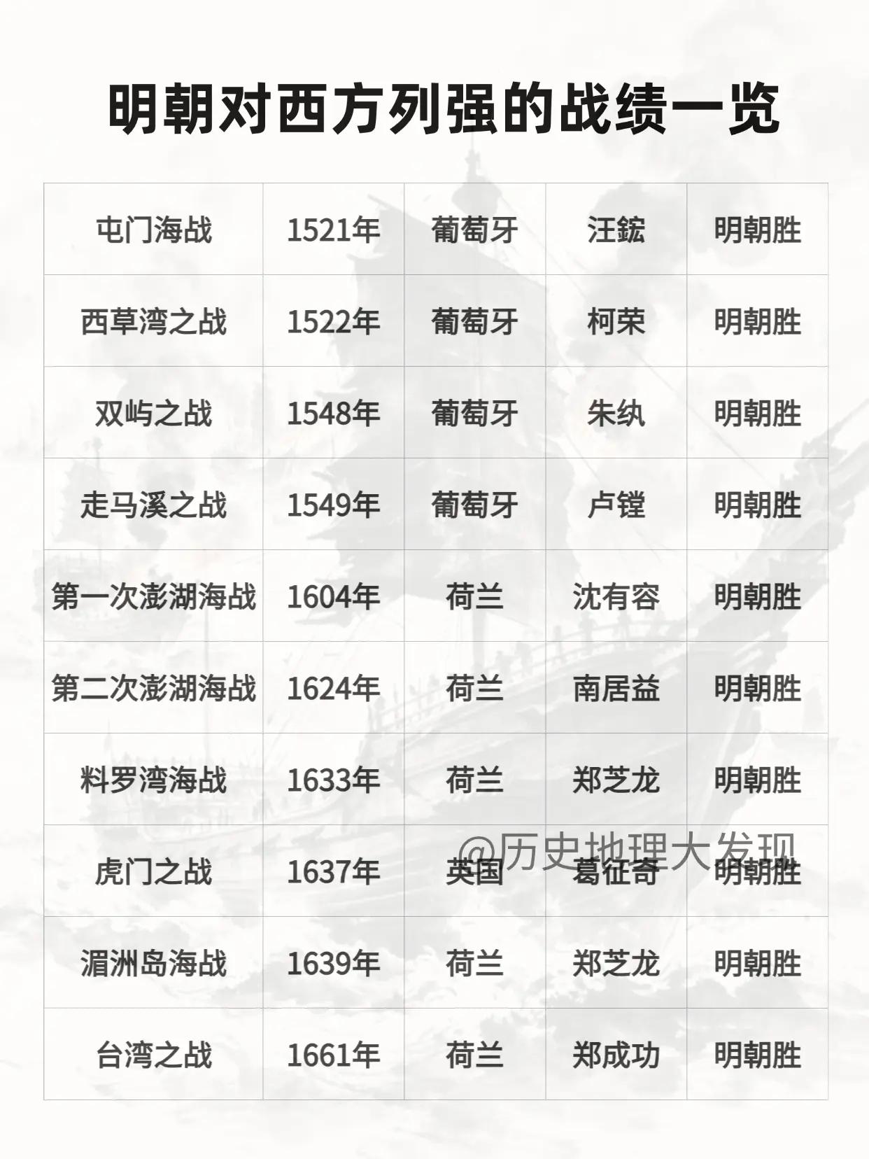 明朝对西方列强的战绩。