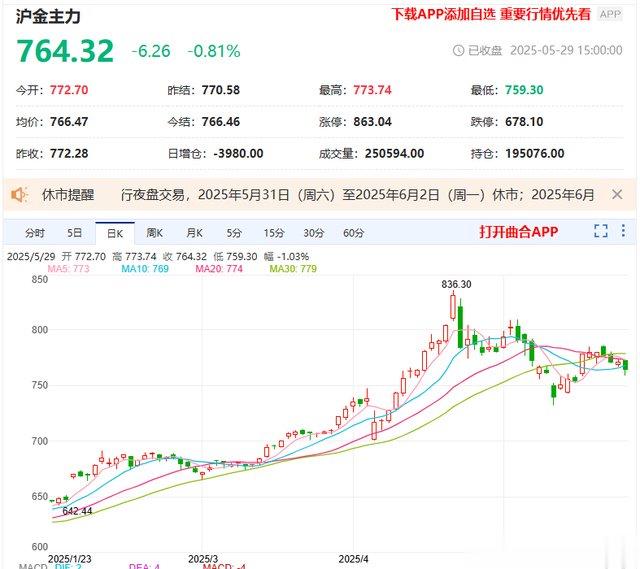 黄金多头难以为继