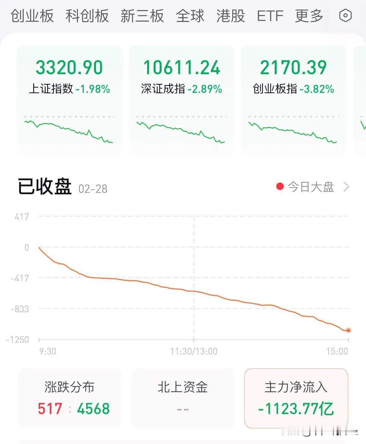 创业板指跌近4%A股今天为何大跌？五大原因导致科技股重挫后续看外资：内资主力资金