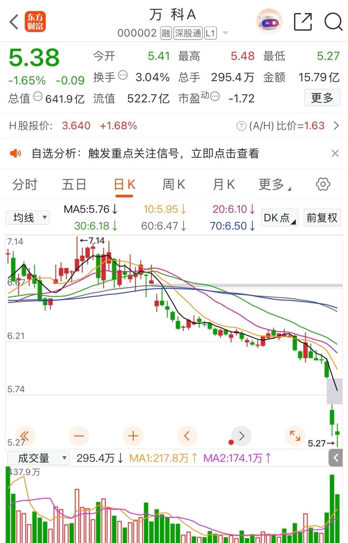 很佩服这些韭菜敢卖房地产板块。银行都大量抛售房产，是一个危险信号，房产抄