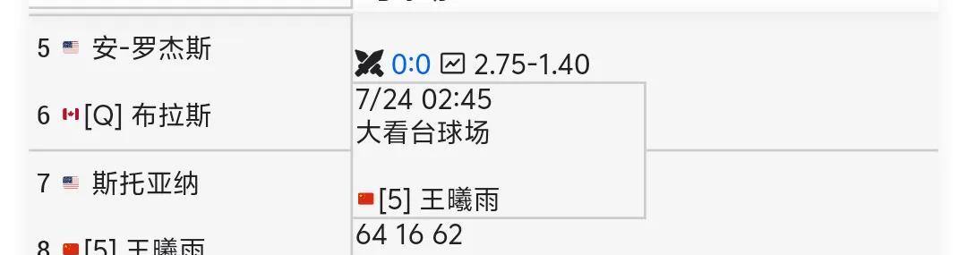 ITF埃文斯维尔W100站：王曦雨2:1击败对手晋级16强。久违的胜利，获得12