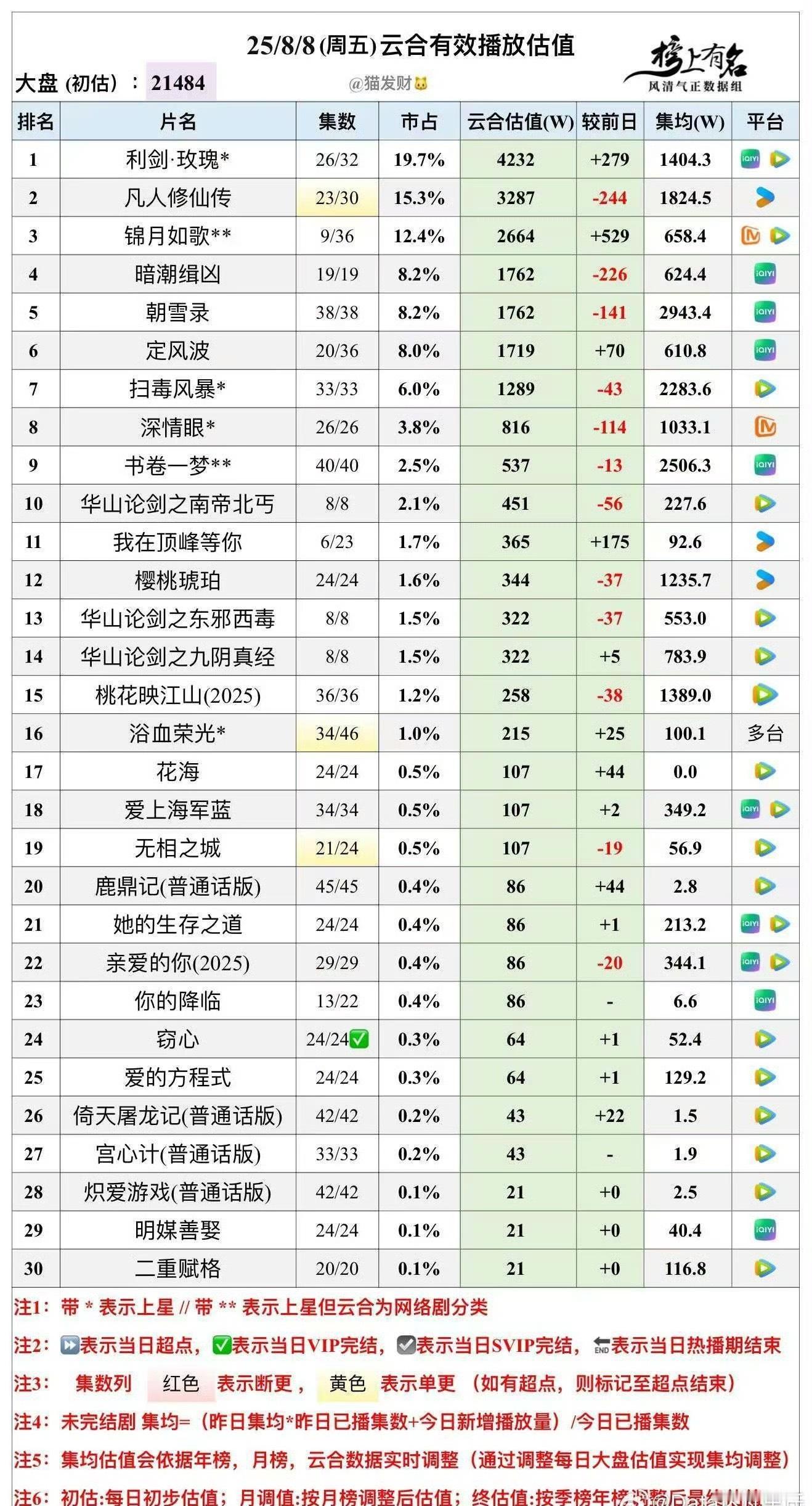 不敢信，《利剑玫瑰》云合破4200w登顶，这剧有谁在看啊🤔​​​