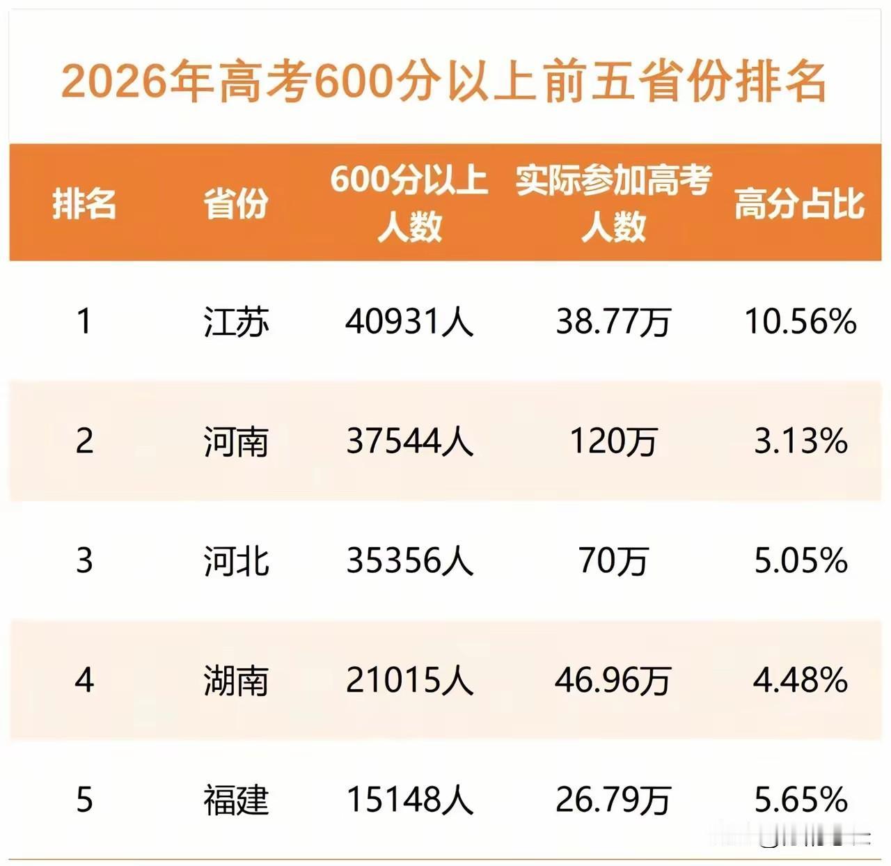只有江苏的考生和家长明白，4万多600+又有什么用呢？600分根本上不了211，