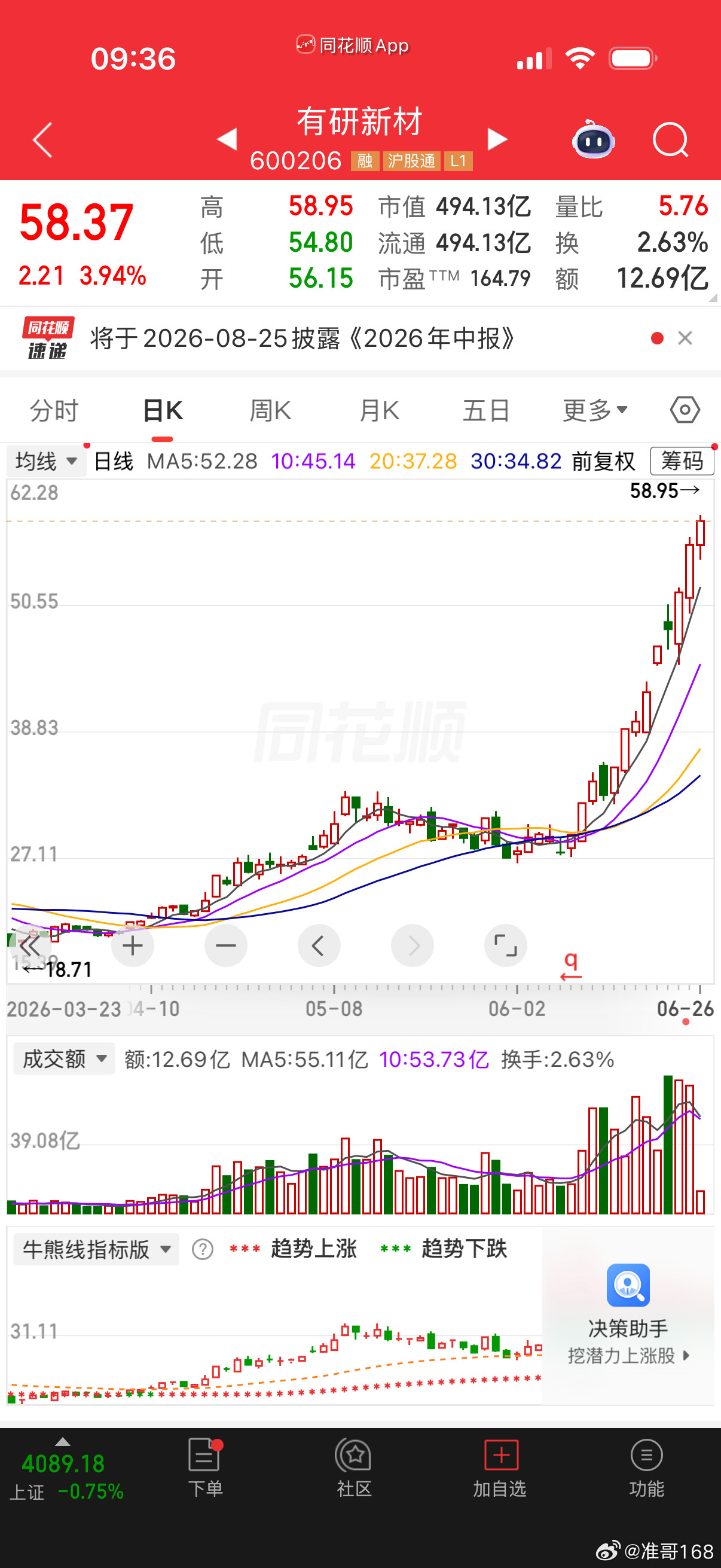 $有研新材sh600206$📈到不敢买