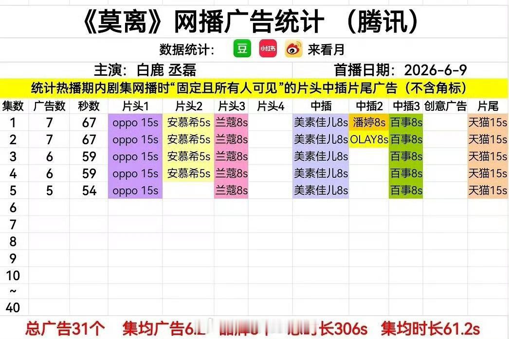 恭喜白鹿《莫离》腾讯视频站内热度值破22000🔥莫离开局7广67s，1-5集共
