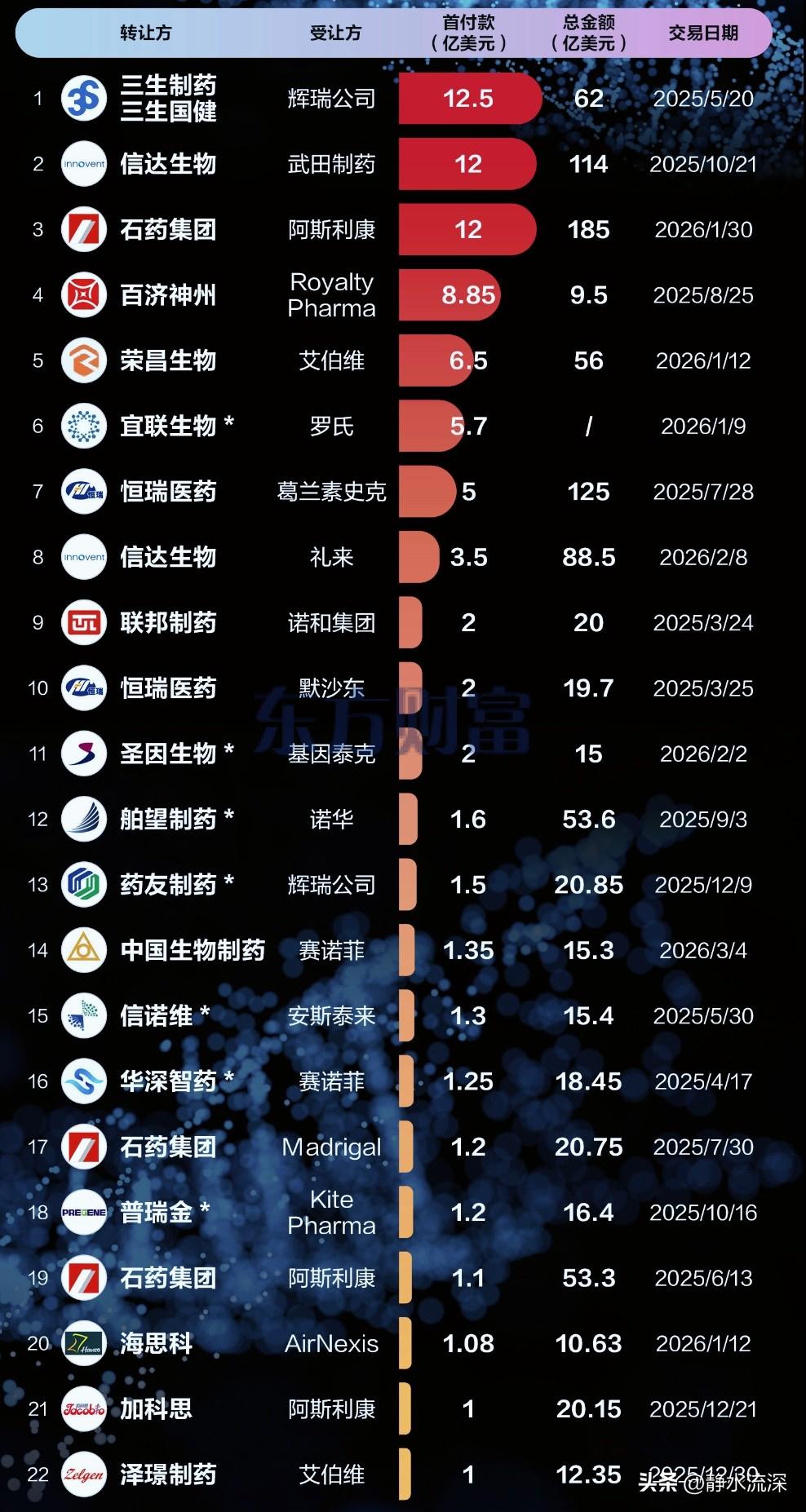 创新药BD首付款过亿，11家上市公司在列。这个数字值得多看两眼，去年我们这边