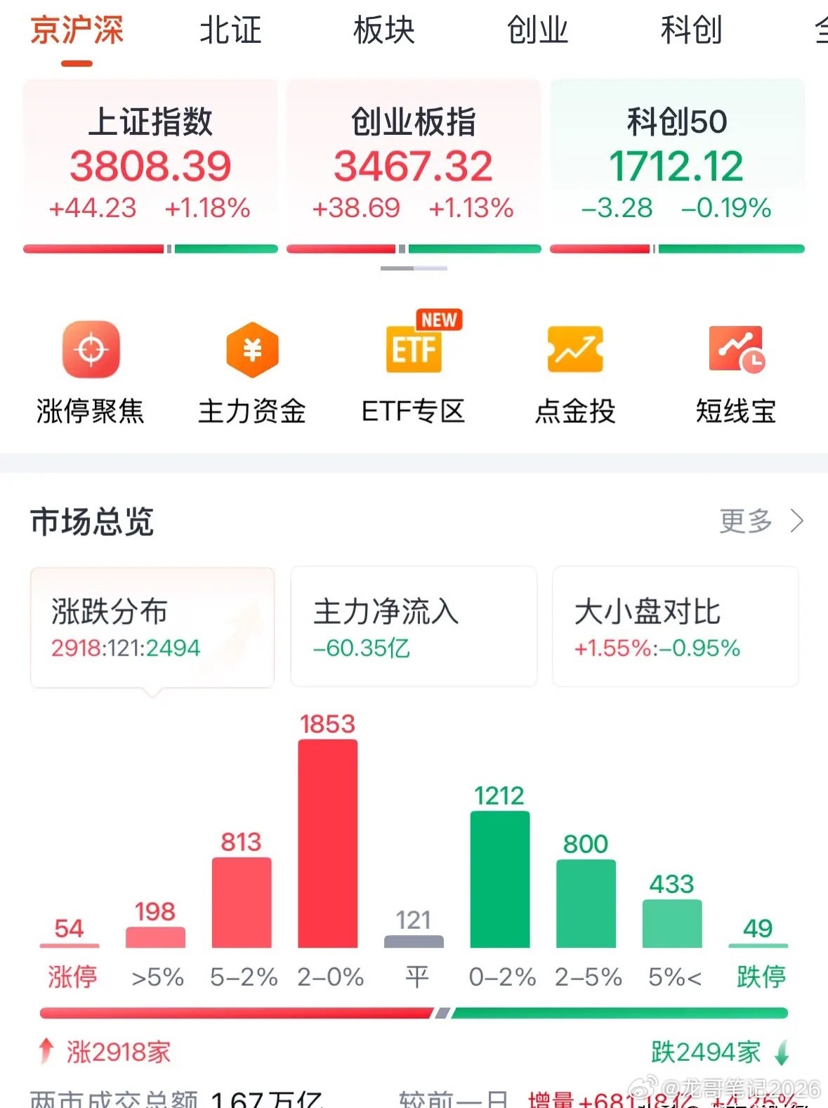 7月20日午评：脸都不要了！拉银行稳指数，砸科技喂量化！下午不涨5%，这头牛就真