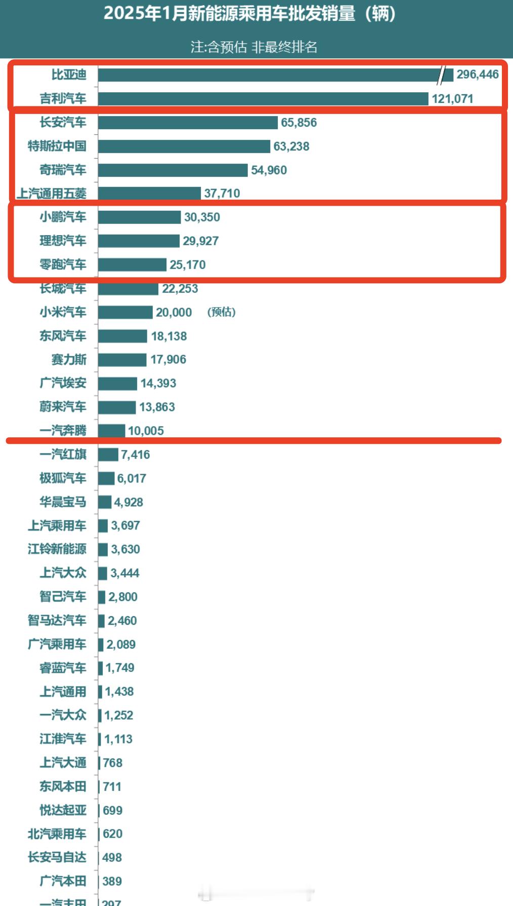 乘联会公布了1月的新能源车批发销量排行榜论月销还是有非常大的参考价值加上品牌更加