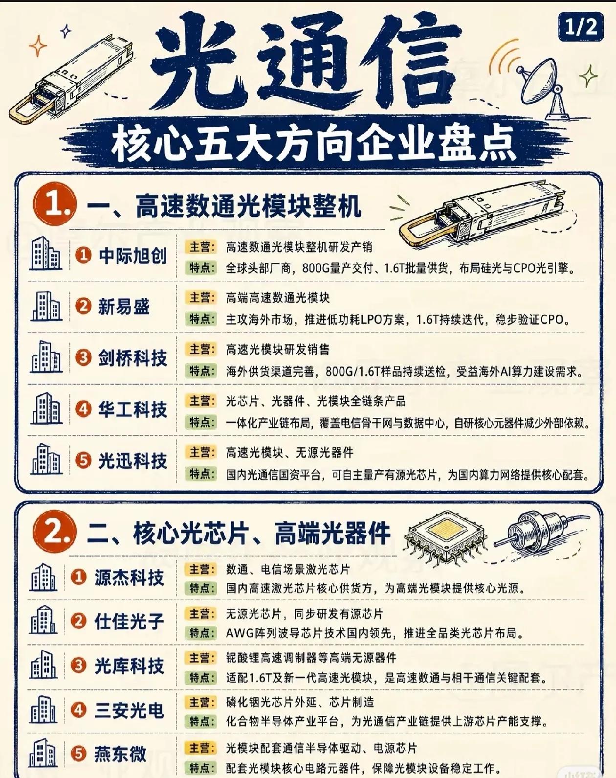 光通信核心五大方向企业盘点！算力网络底层基建全梳理（1/2）随着AI算力需求