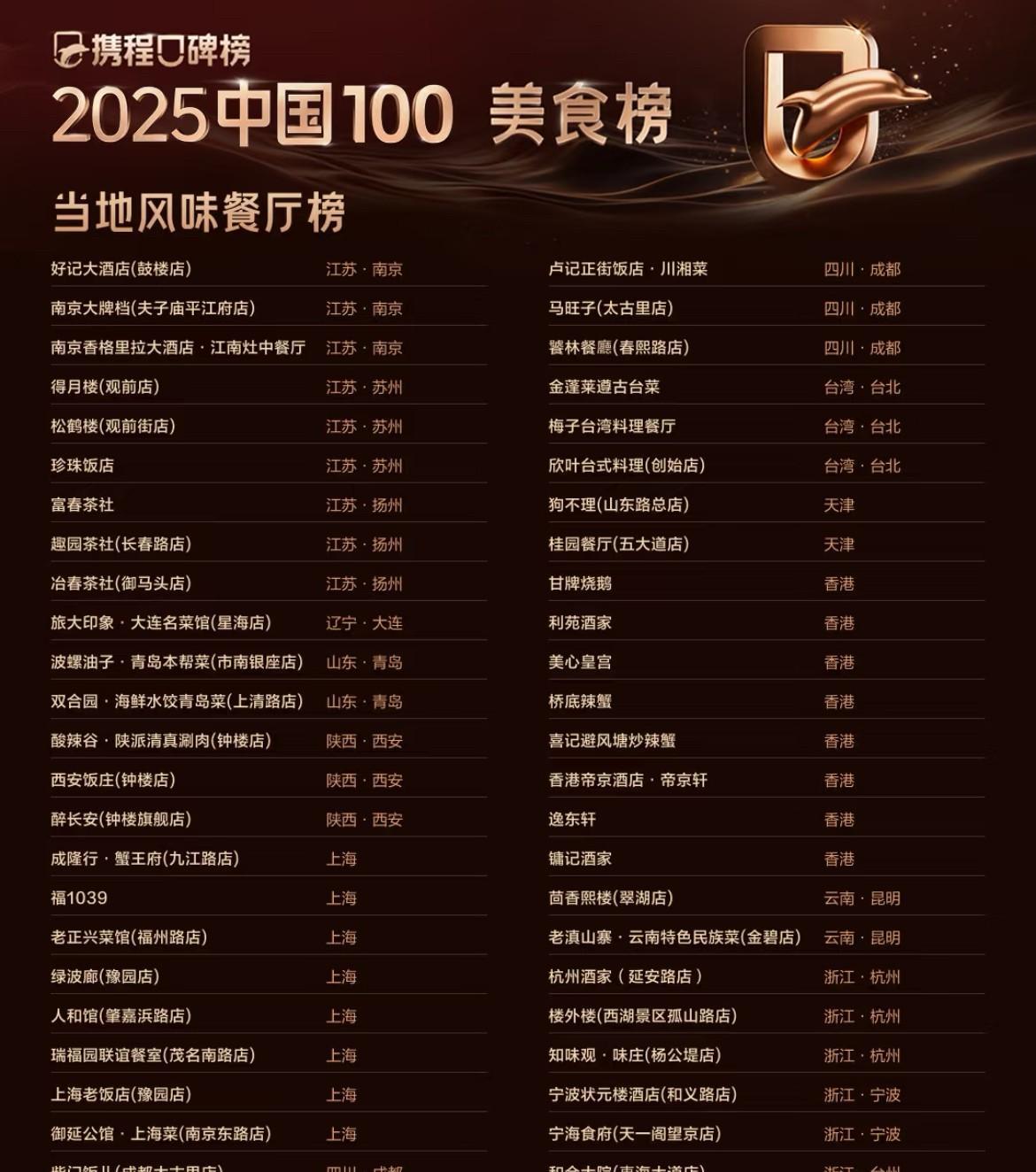 携程口碑美食榜发布，江苏省9家风味餐厅榜上有名，入围数量全国第一。从城市来