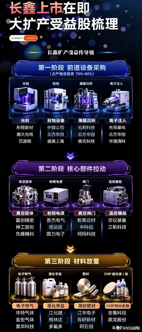 长鑫科技定在7月27日上市，发行价8.66元，市值约5800亿。这个定价放在当前