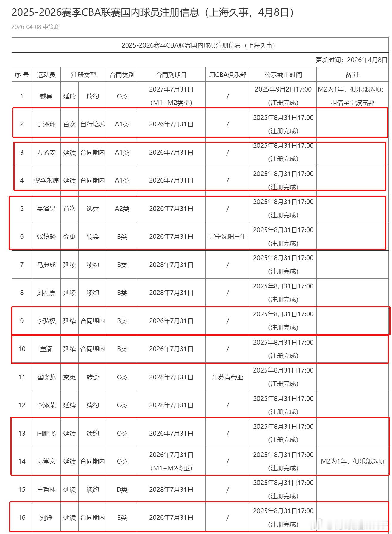 新科CBA冠军上海男篮今夏有10位球员合同到期，他们分别是张镇麟、李弘权、刘铮、