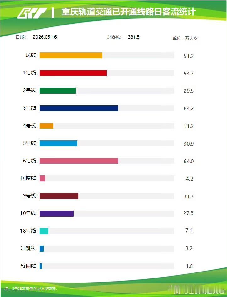 重庆地铁5月16日客流数据出炉！381.5万人次！重庆轨道交通昨天的客流数据
