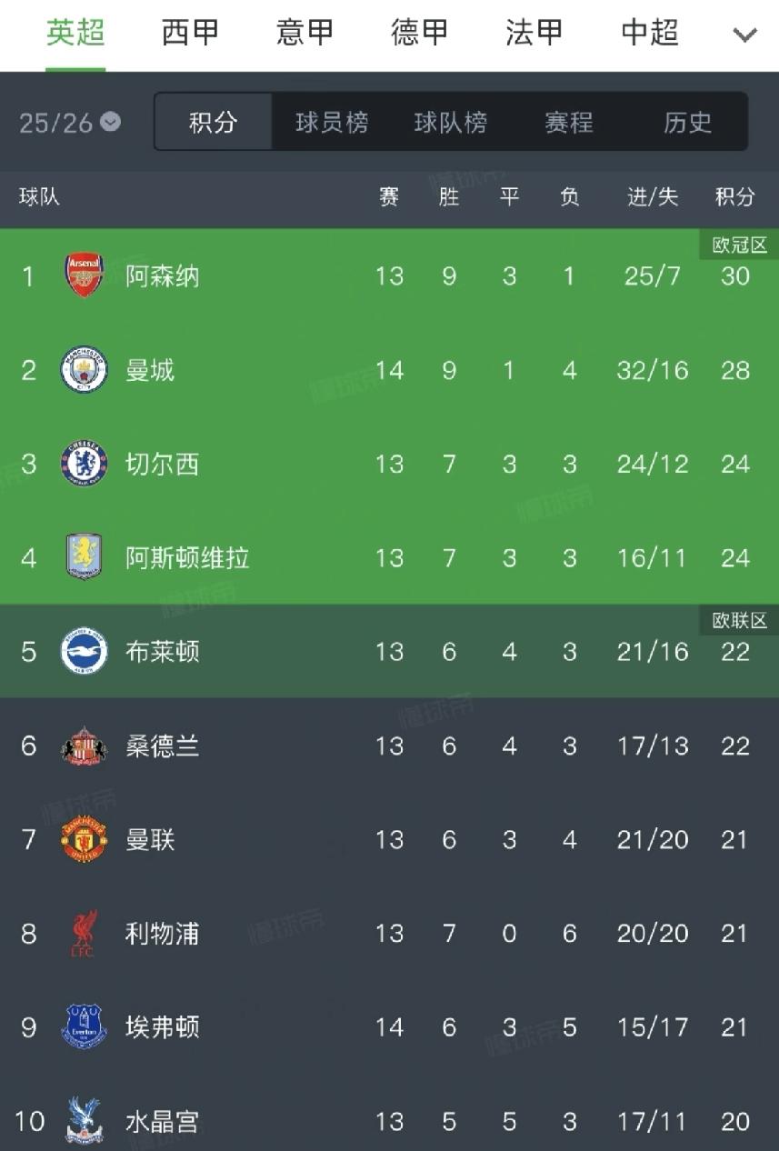 曼城惊险取胜，压力给到了阿森纳。在差不多的射门数的前提下，曼城一度达到了5: