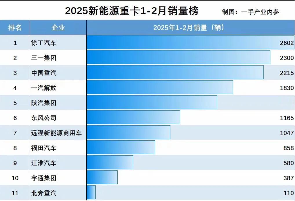 中国重汽新能源重卡发力了，1～2月份销售数量上升到前三。目前距离排名第一的