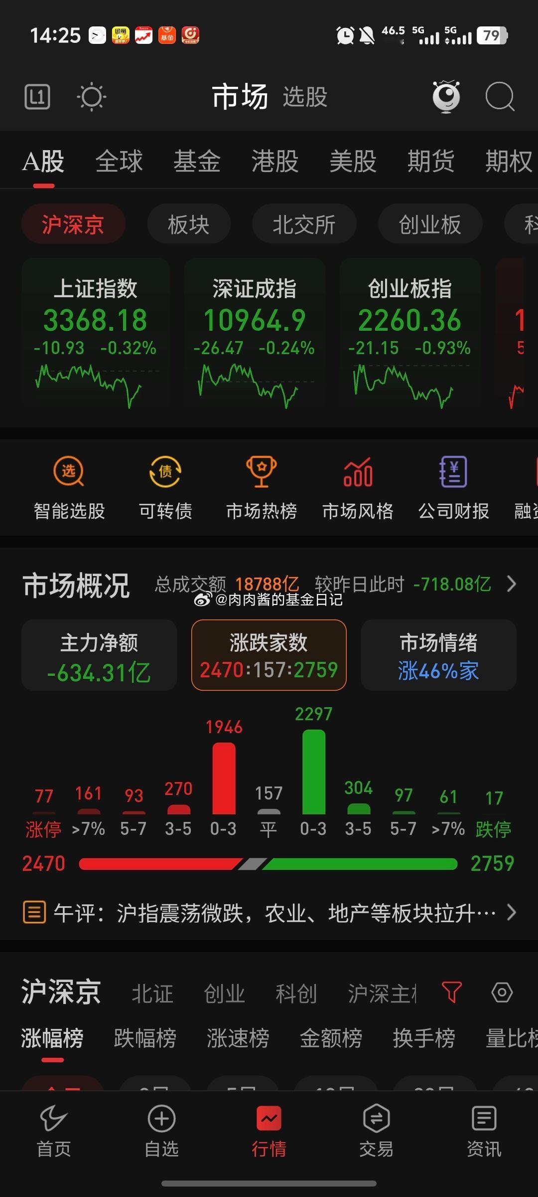 【2025.2.24大盘走势分析】今天三大指数微微震荡三大指数都突破了蓝色的下降