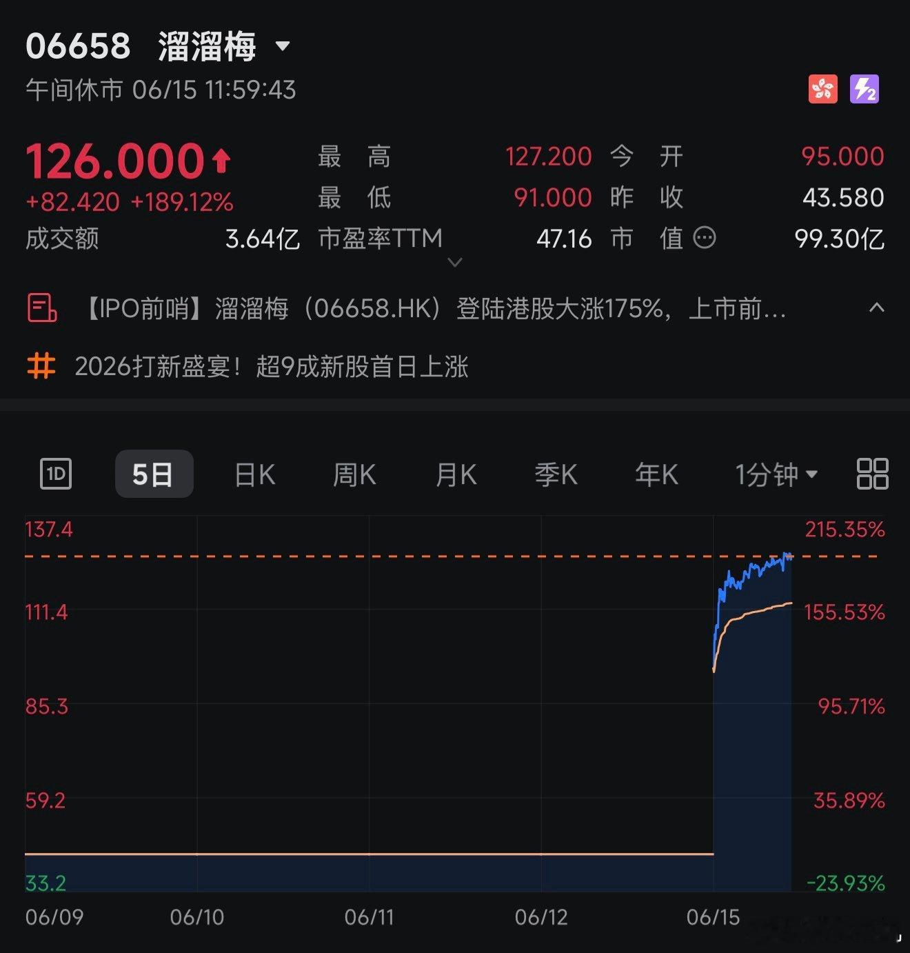 今天溜溜梅在港股暴涨接近200%，相信给不少朋友看懵逼了。但其实原因很简单，溜溜