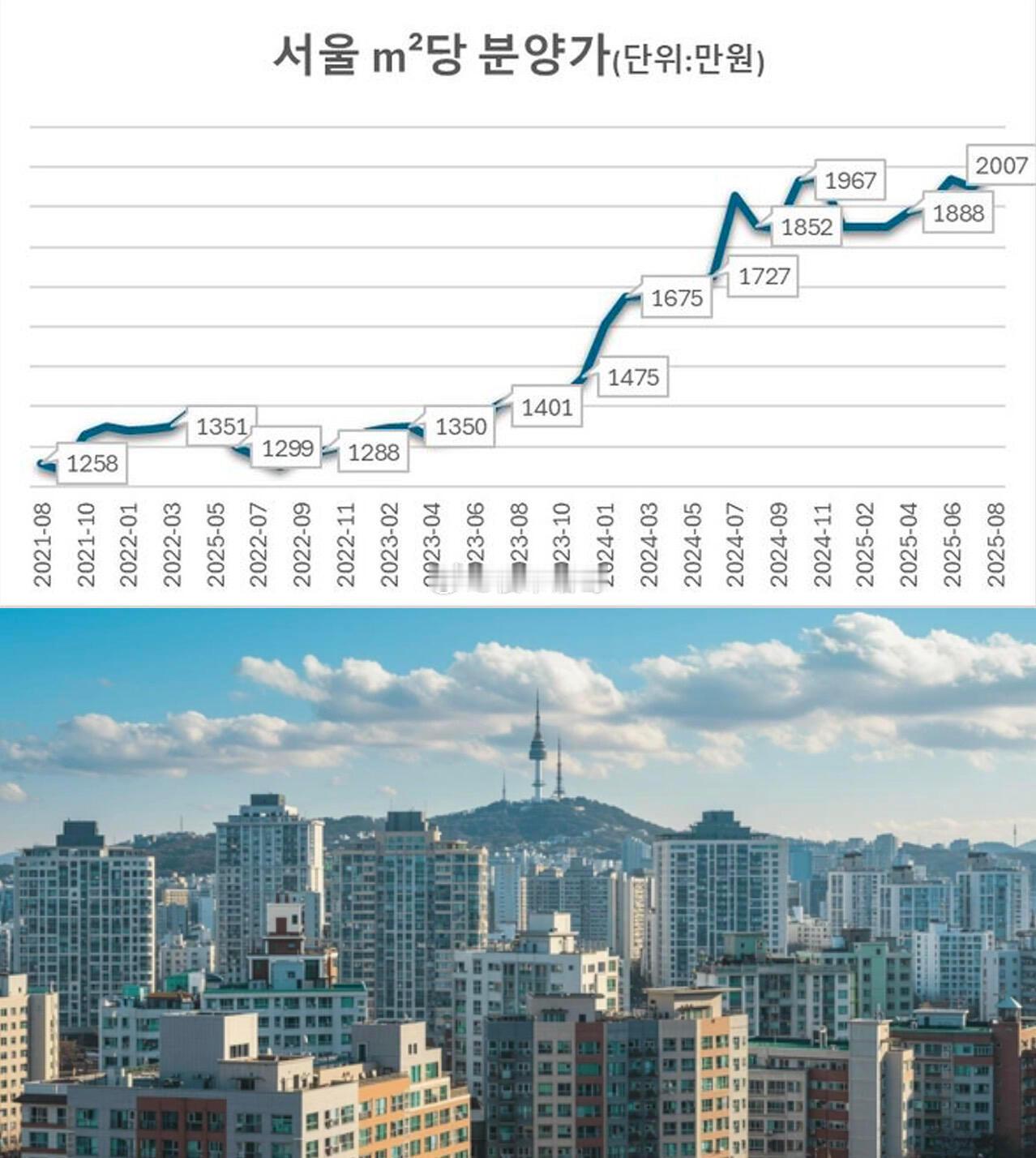 韩国首尔房价，还在呼呼涨。。楼市第一线​​​
