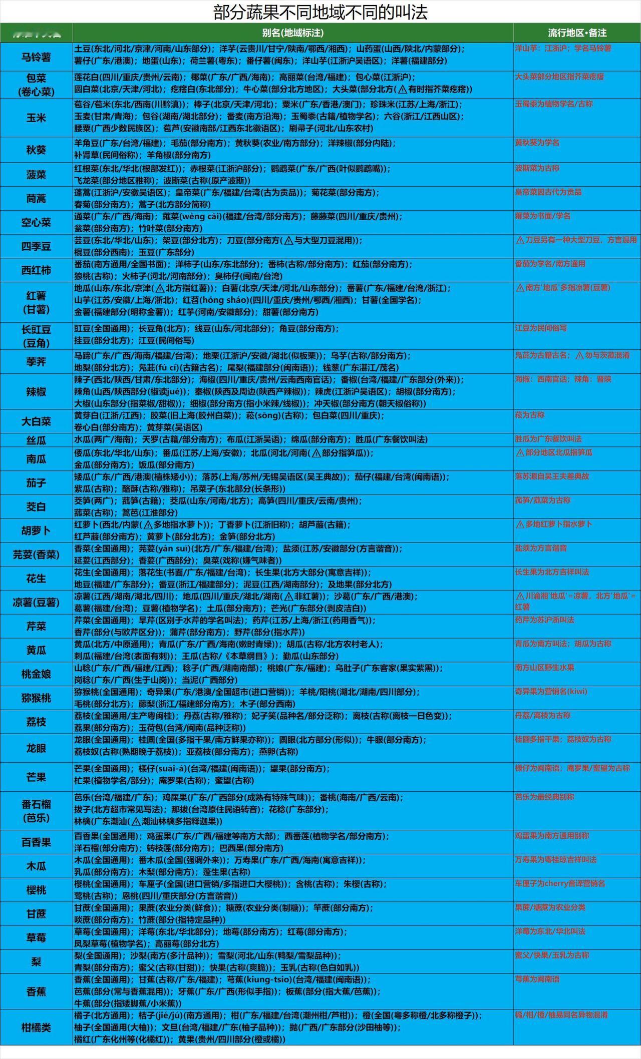 语言要统一，什么玩意？谁能记得住？北方蒜薹——南方蒜苗北方蒜苗——南方蒜黄