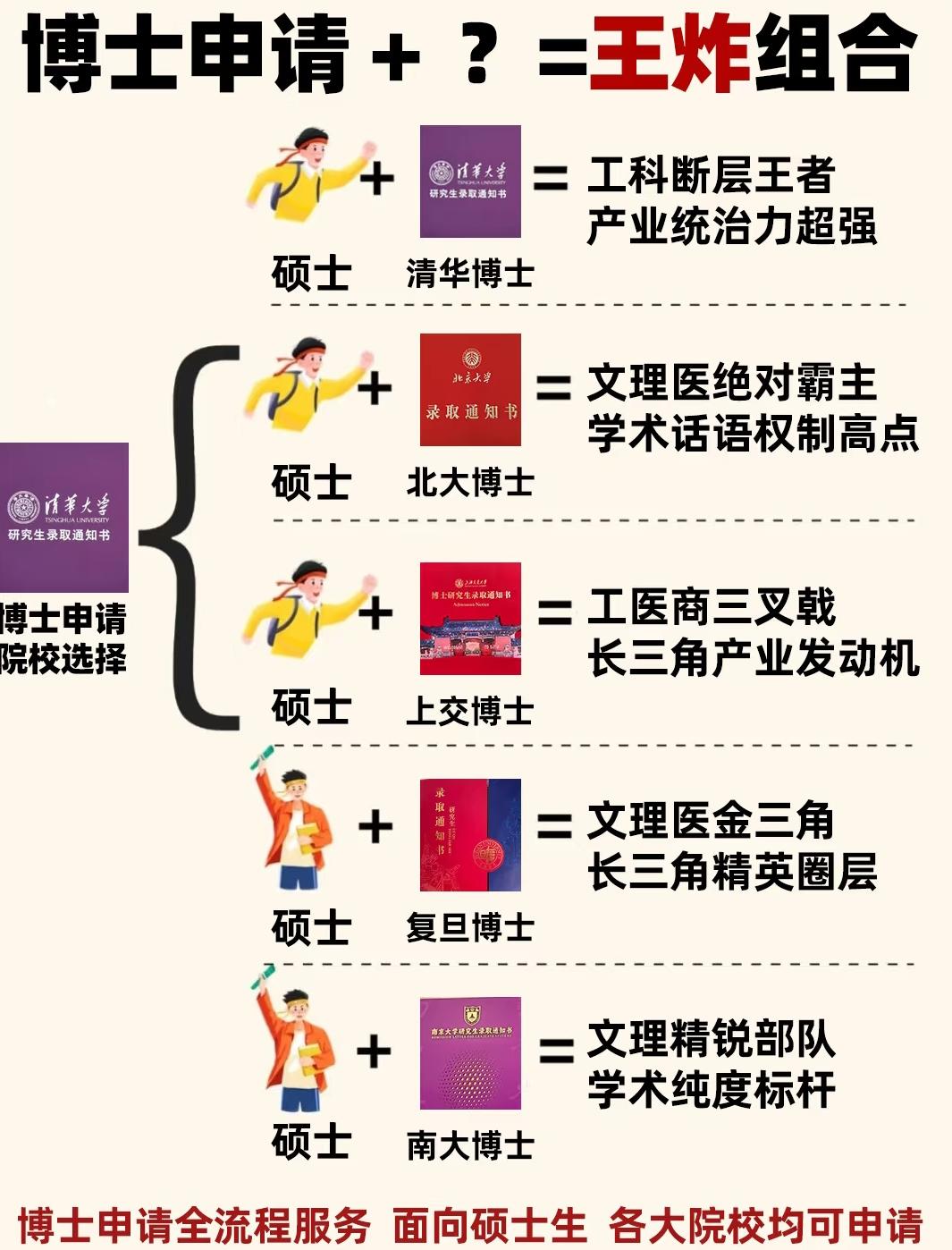博士申请的“王炸组合”：选对院校，等于握住了不同的发展密钥博士申请里，“院