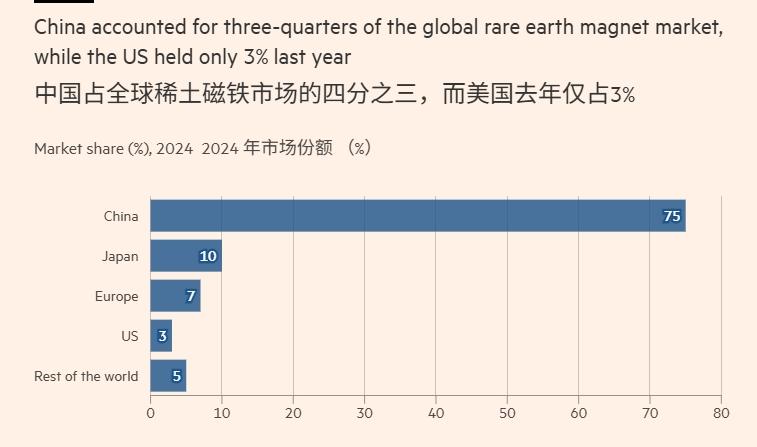 中国出台稀土新规，欧洲坐不住了。10月9日，咱们中国出台了稀土出口的新