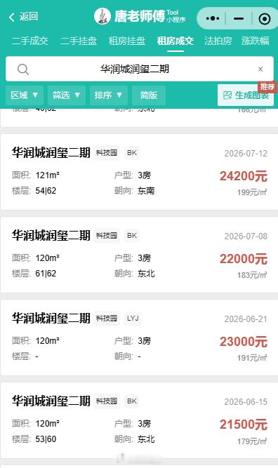 南山润玺二期也有不少合租找室友的，120平租金2.3万。物业费1000多，主卧租
