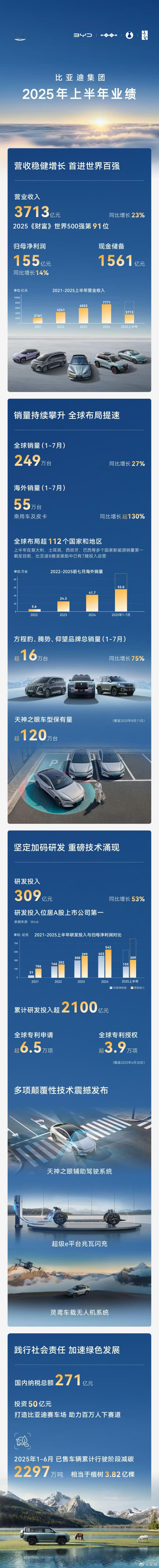 比亚迪3713亿营业收入，上汽集团和吉利汽车紧随其后，营收分别为2995.88亿