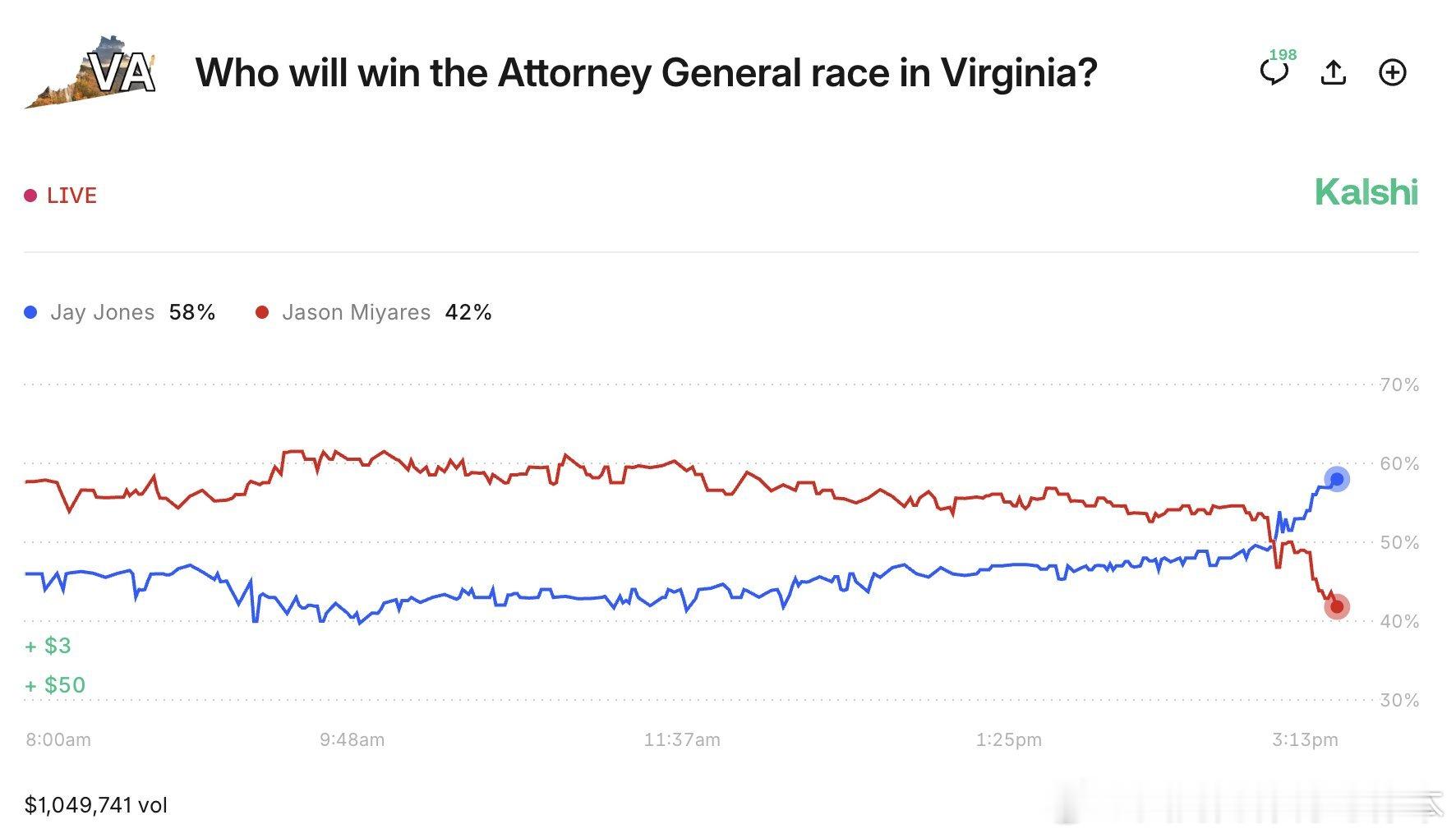 【黄金时代】据kalshi，民主党候选人杰伊·琼斯已击败共和党现任检察长杰森·米