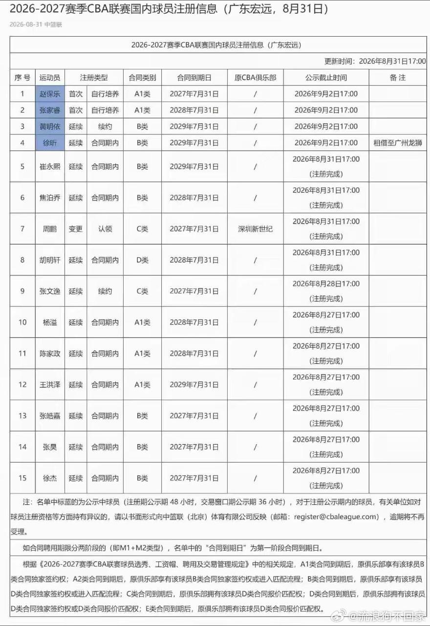 CBA官网更新广东宏远新赛季注册大名单#广东宏远#​