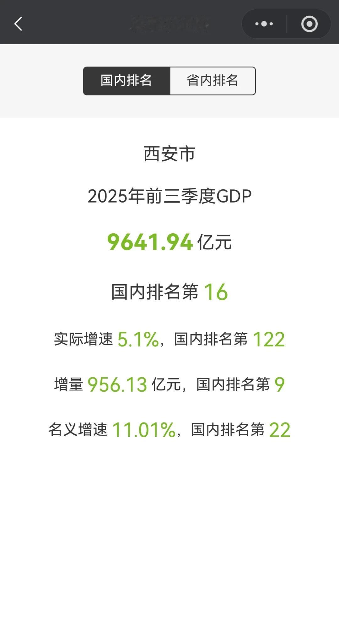 西安市前三季度GDP出炉9641亿，增量956亿GDPgdp陕西西安重