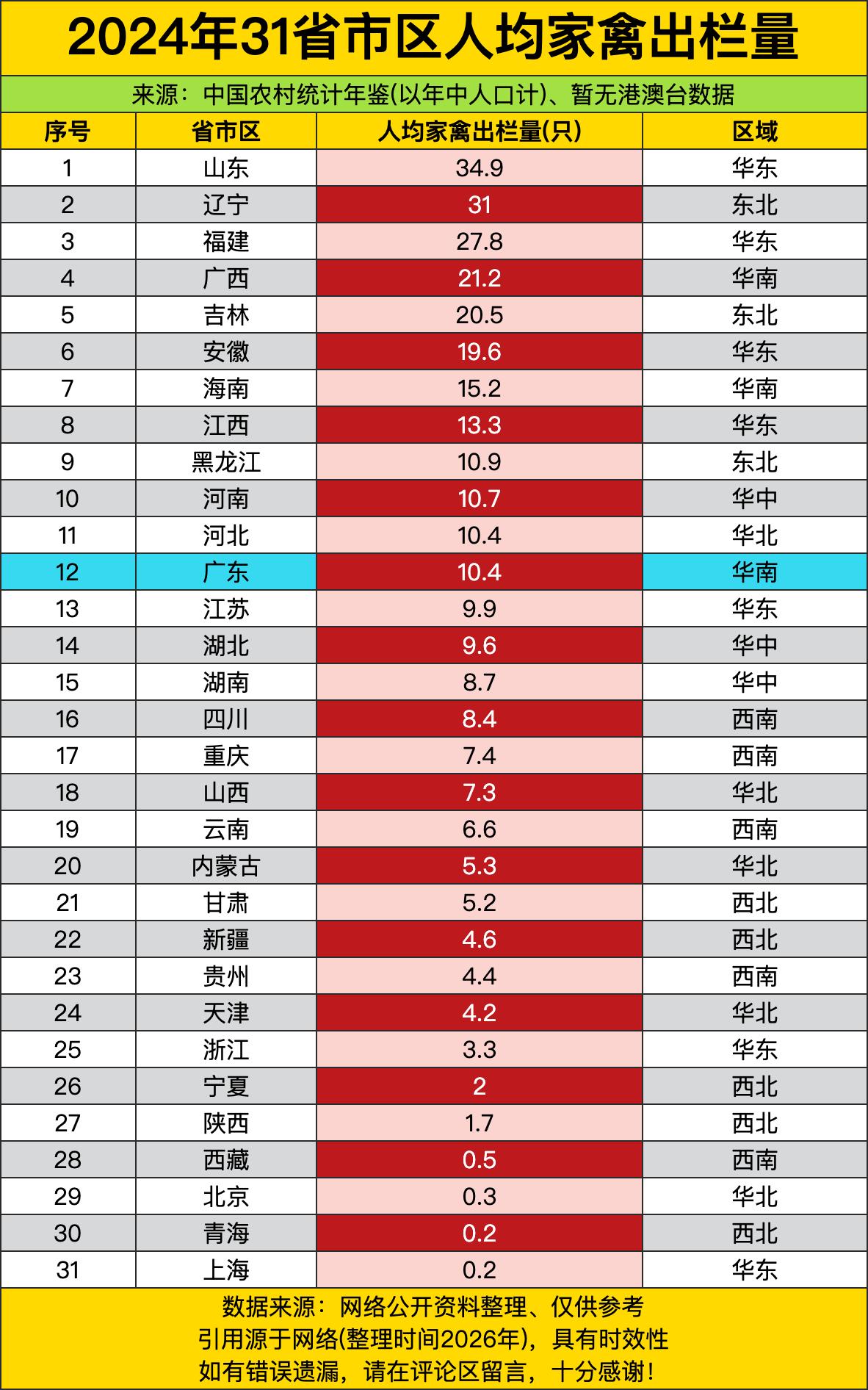 山东直接杀疯了，34.9只的人均出栏量像个“养殖卷王”，辽宁31只紧随其后，福建