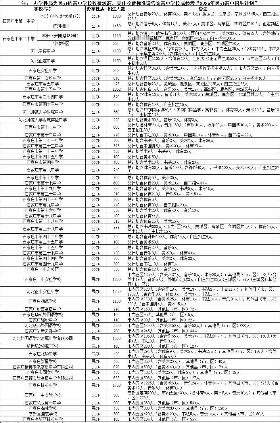 【2026年石家庄市普通高中招生计划（简章）发布】2026年石家庄市区高中招
