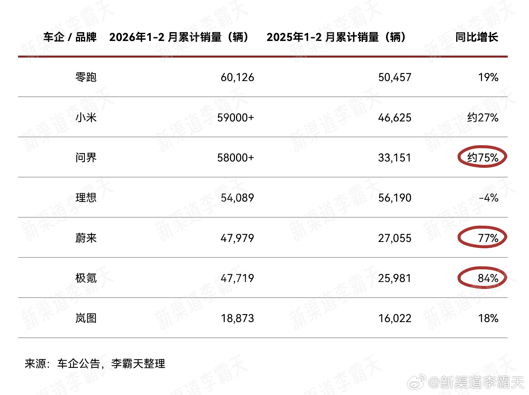 今年年初，车圈真的冷吗？统计了一下，部分新势力1-2月交付量的情况，其实不少车企