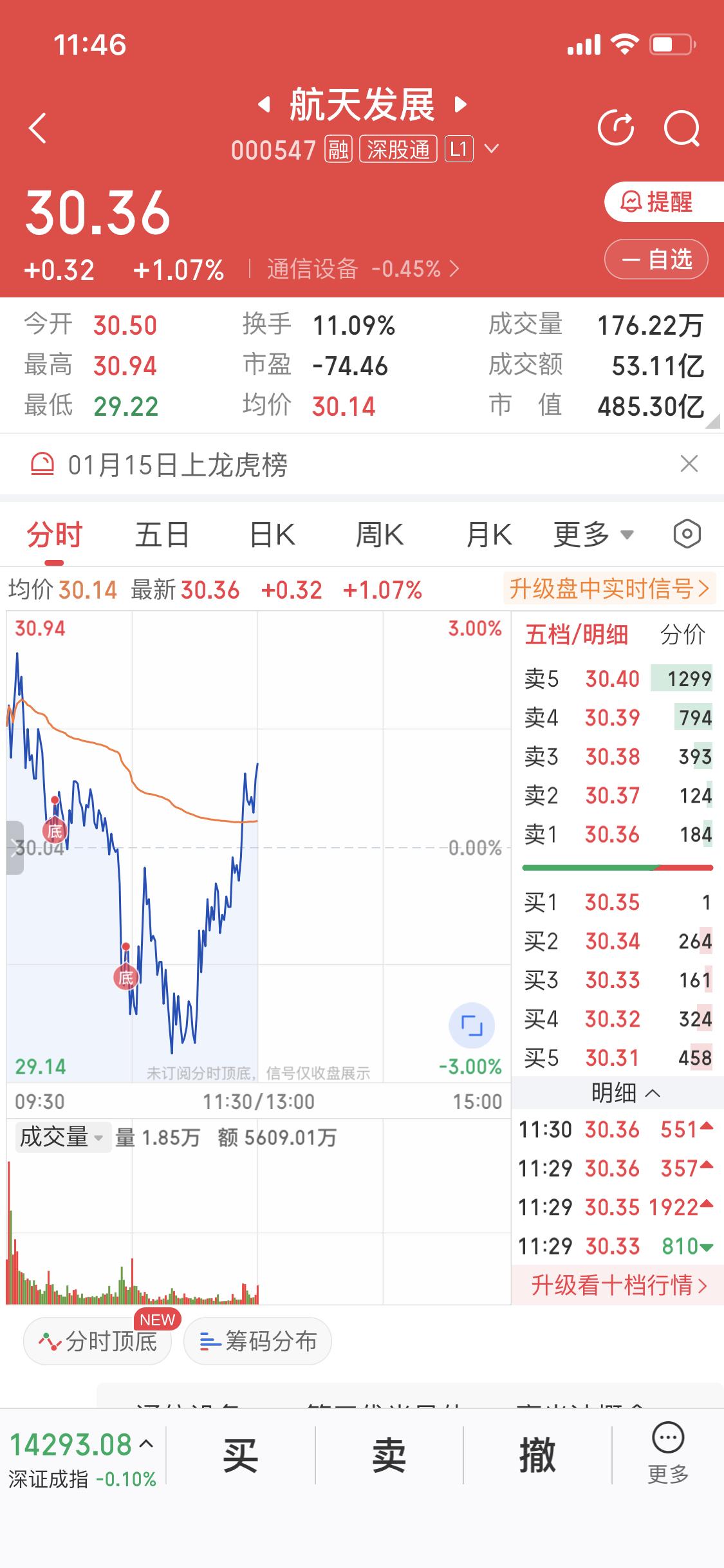 1月16日这行情还真就跟早盘预测对上了！商业航天板块很有看头，锚定的龙头航天发展